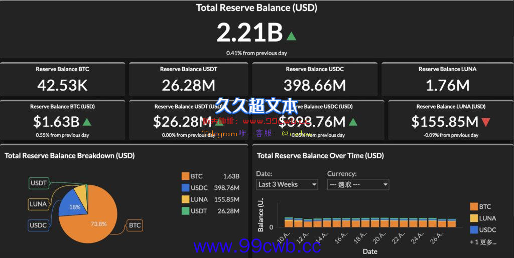 Anchor被爆20%利息储备仅剩2.35亿UST！Terra创始人淡定回应插图1