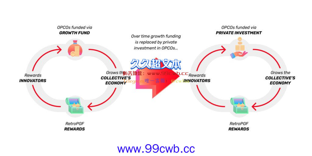 Optimism空投首波OP治理代币！公布OP币经济模型插图4