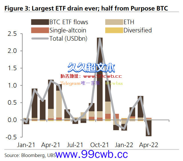 比特币重挫7%跌破3.8万美元！BTC与科技股相关性续创新高插图1