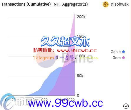 Opensea收购NFT市场聚合平台Gem 社群忧Gem发币可能遭扼杀插图1