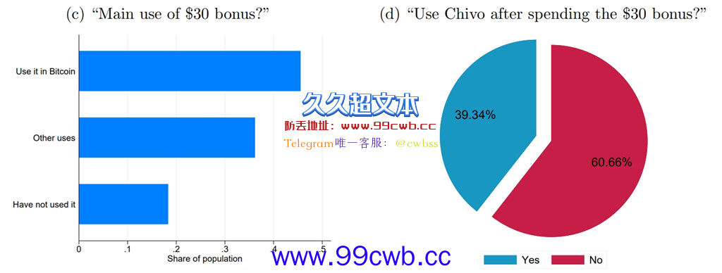 美国经济研究局：萨尔瓦多比特币实验走向失败 80%企业拒收BTC插图2