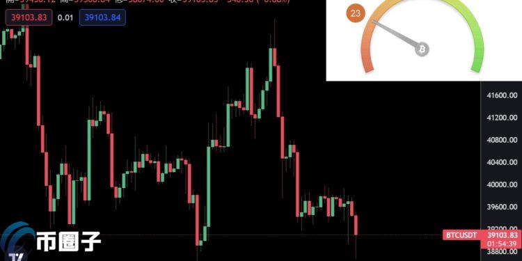 币市极度恐惧！比特币跌破3.9万美元 机构基金呈流出趋势插图