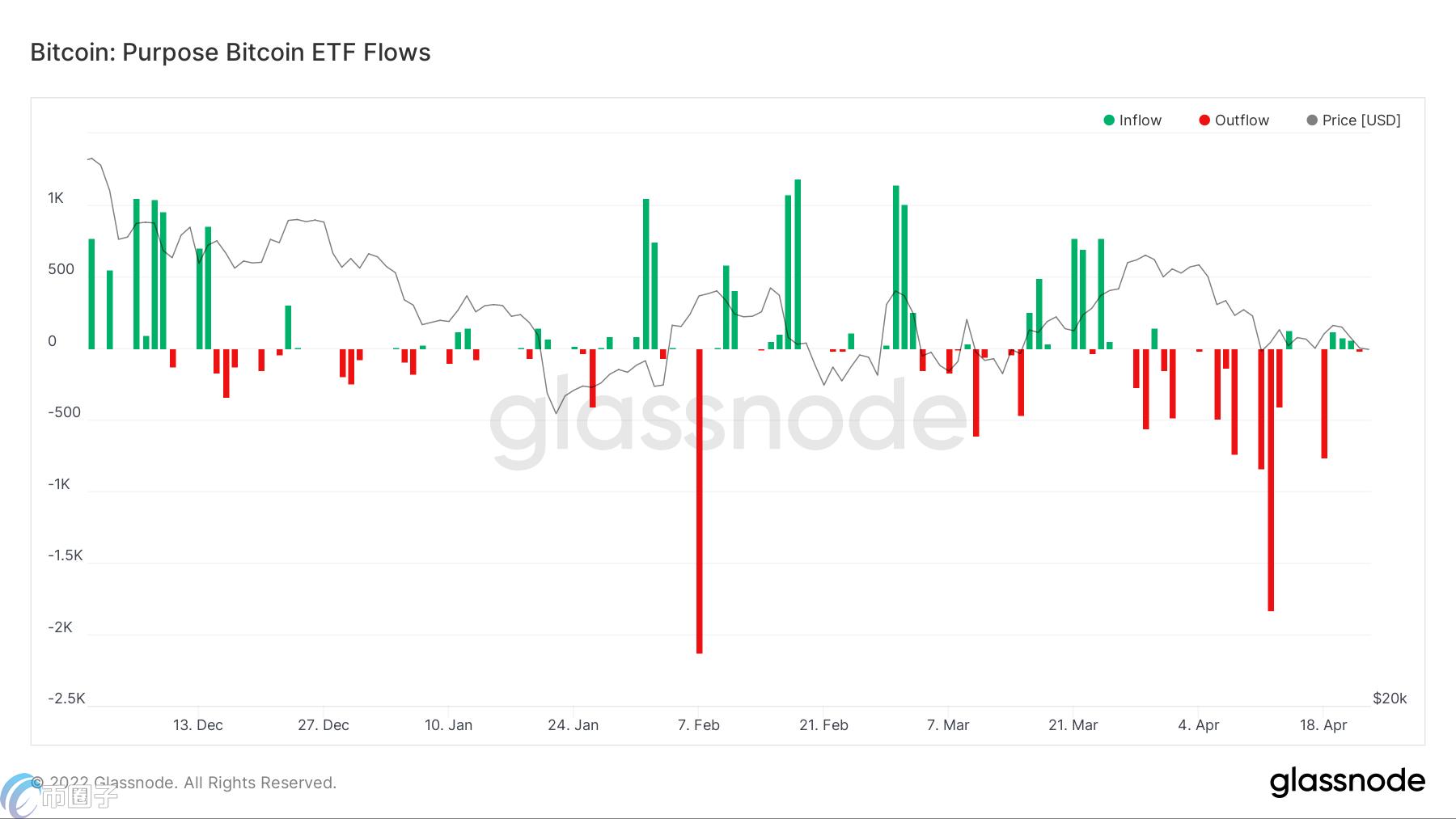 币市极度恐惧！比特币跌破3.9万美元 机构基金呈流出趋势插图2