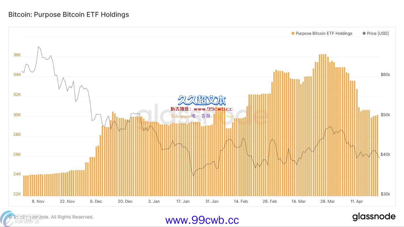 币市极度恐惧！比特币跌破3.9万美元 机构基金呈流出趋势插图3