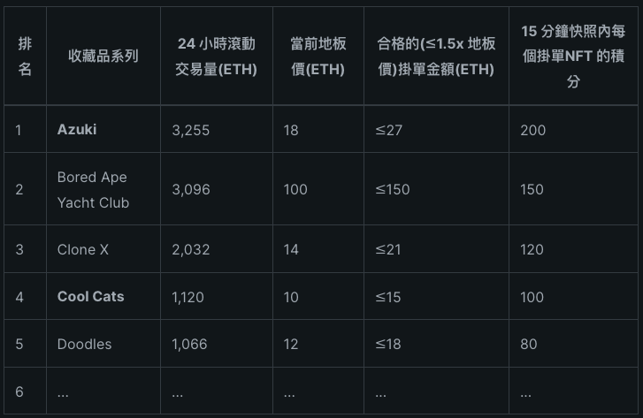 NFT交易平台LooksRare推挂单挖矿 专案交易量前25有奖插图1