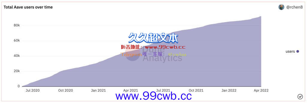 Avalanche链上Aave V3流动性挖矿已启动 高奖励带动TVL暴涨插图3