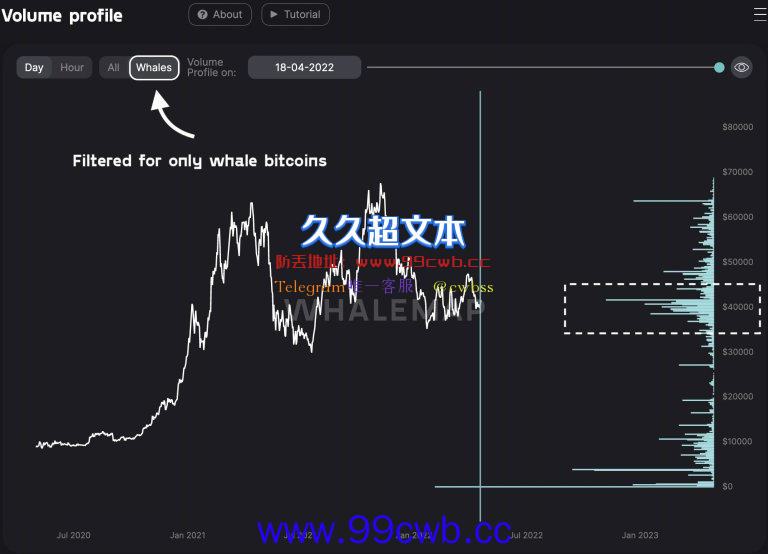 比特币多数高位买进者已经投降！巨鲸在BTC近4万美元进场插图1