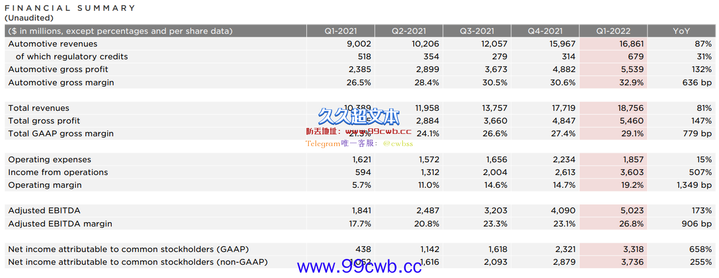 特斯拉Q1财报：营收年增逾80% 一年内未买卖加密货币插图1