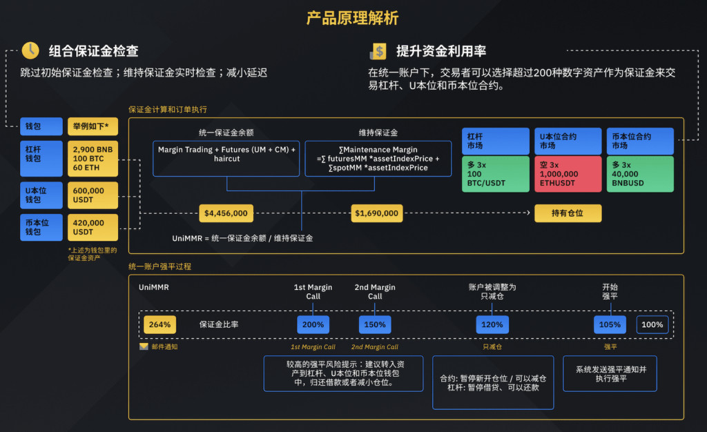 币安推统一账户计划！整合杠杆、合约钱包资产作为联合保证金插图1