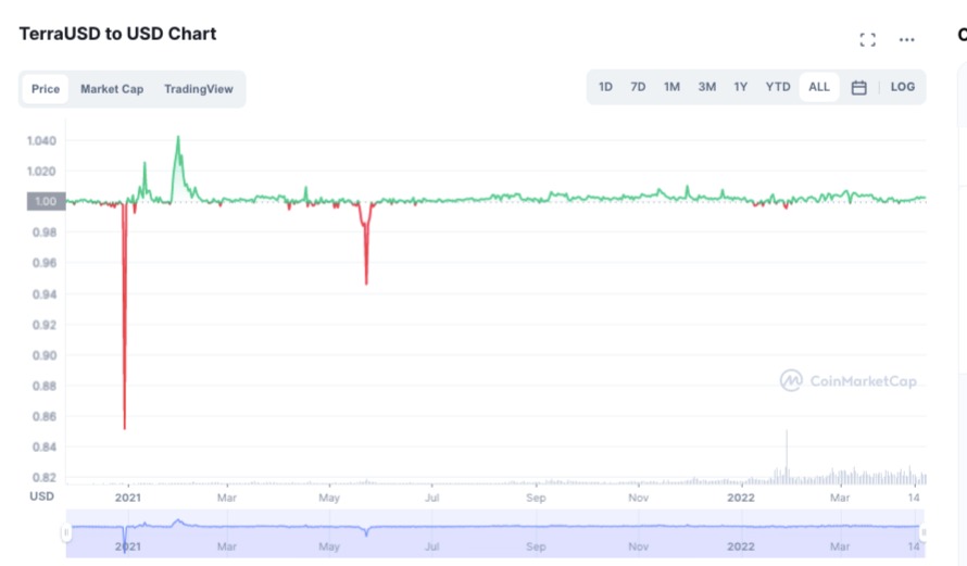 华尔街日报示警算法稳定币风险！Paxos CEO：UST是不稳定币插图1