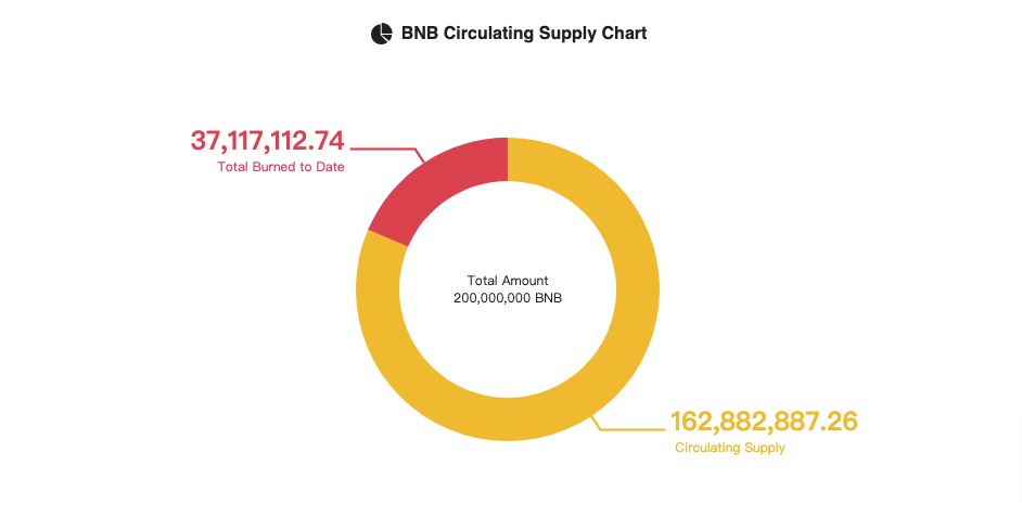 币安币完成季度销毁：超183万枚BNB自动销毁 价值7.4亿美元插图2