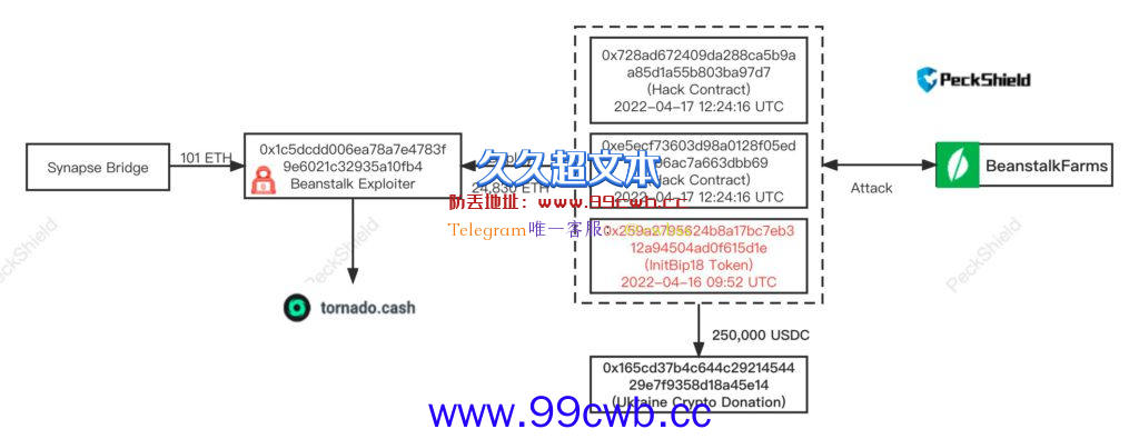 Beanstalk遭闪电贷攻击损失1.8亿美元！稳定币BEAN崩跌90%插图2