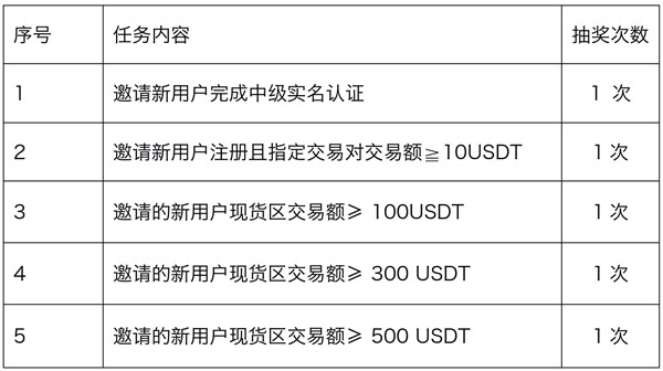 虎符交易所推出「虎年玩虎符」活动 3天赠送3万美金插图1