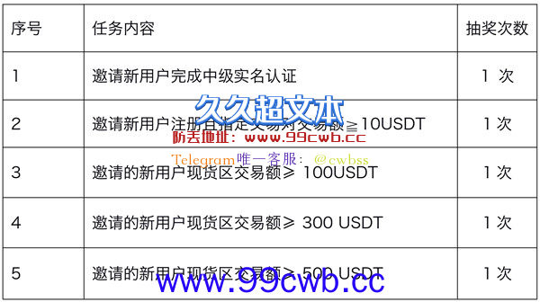 虎符交易所推出「虎年玩虎符」活动 3天赠送3万美金插图1