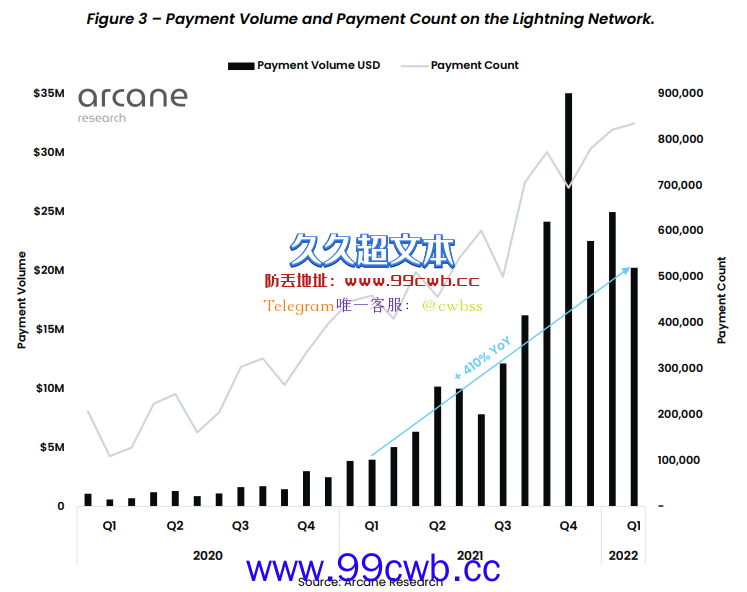 受益于萨尔瓦多、Cash App！比特币闪电网络交易总额年增410%插图1