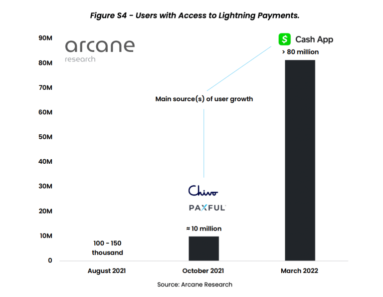 受益于萨尔瓦多、Cash App！比特币闪电网络交易总额年增410%插图2