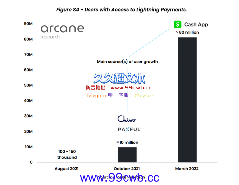 受益于萨尔瓦多、Cash App！比特币闪电网络交易总额年增410%插图2