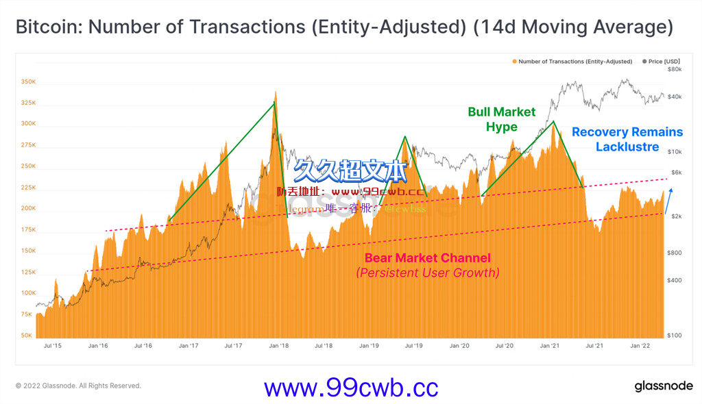Glassnode：比特币投资者已适当获利出场 几乎没有新人进入插图2