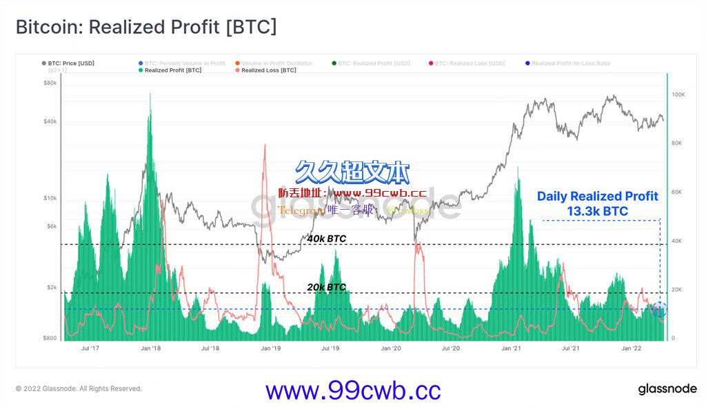 Glassnode：比特币投资者已适当获利出场 几乎没有新人进入插图4