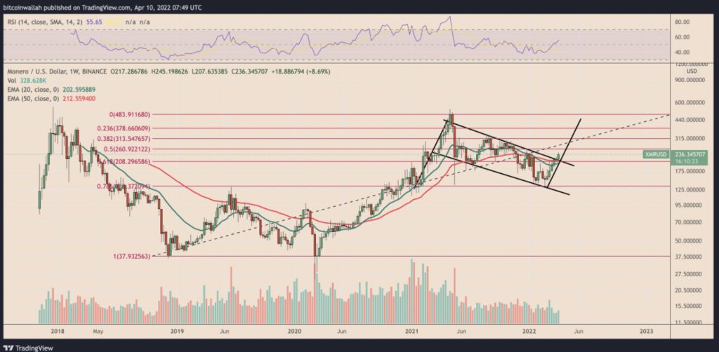 匿名龙头门罗币(XMR)单月大涨40% 分析师看好持续突破插图1