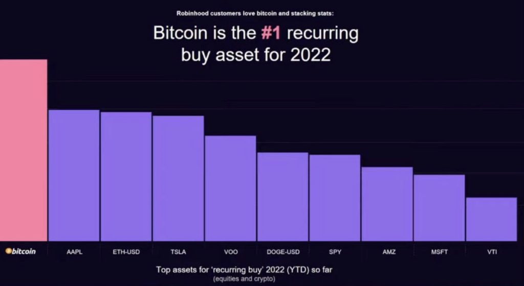 Robinhood：比特币是2022年至今平台最常交易资产、开放加密钱包插图