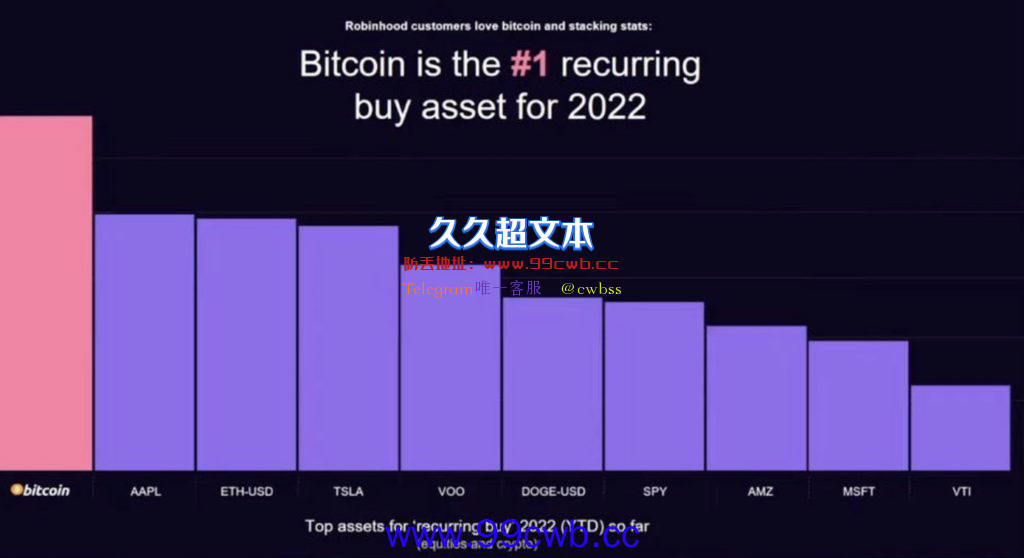 Robinhood：比特币是2022年至今平台最常交易资产、开放加密钱包插图