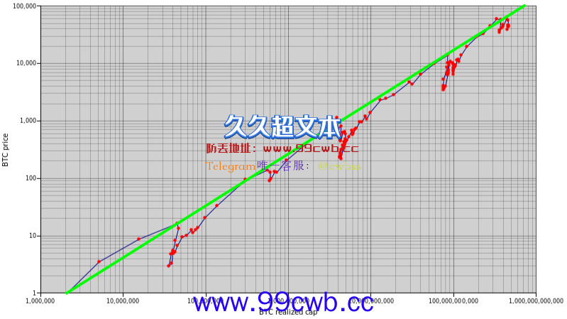 S2F模型PlanB：比特币市值接近历史高点 或推动再创新高插图1