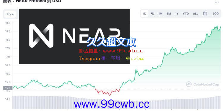 NEAR闻讯暴涨25%：将推算法稳定币USN 提供20%年化收益插图