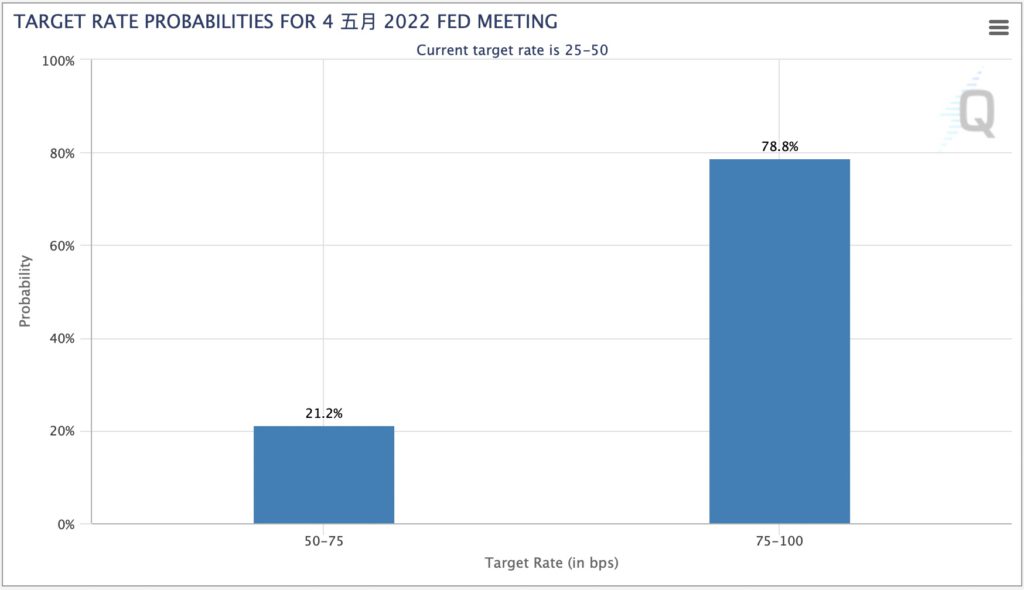 比特币跌破4.3万美元！Fed：最快5月缩表、加息50基点机率大升插图1