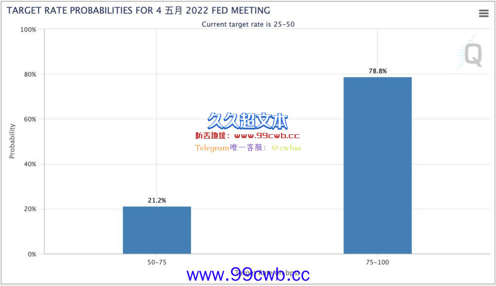 比特币跌破4.3万美元！Fed：最快5月缩表、加息50基点机率大升插图1