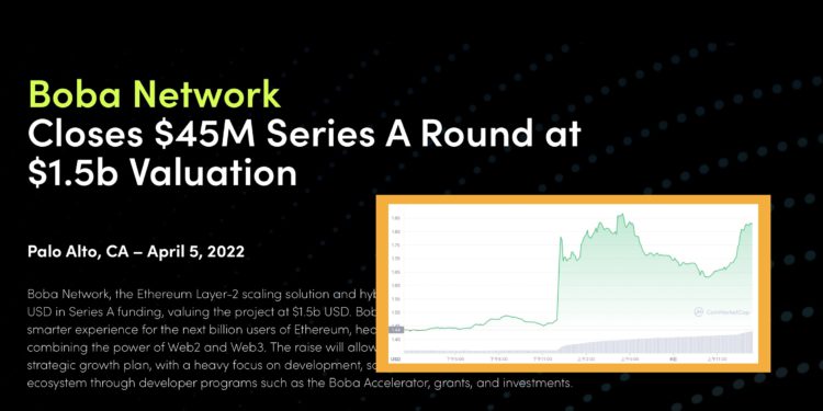 BOBA单日跳涨25%！Boba Network完成4500万美元A轮融资插图