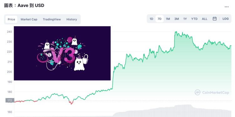 AAVE一周内暴涨50%！Aave V3推出两周 锁仓量达139亿美元插图