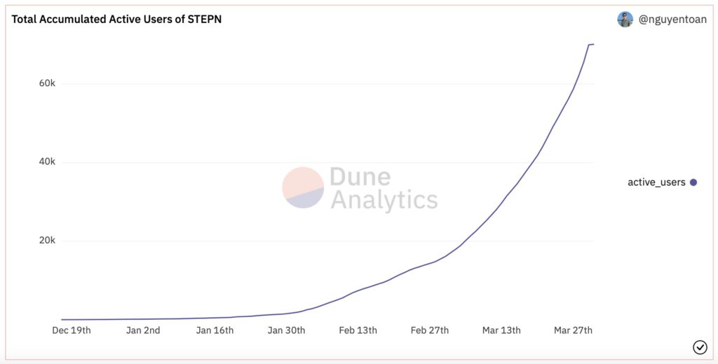 STEPN(GMT)本周暴涨205%！在币安24小时交易量超比特币插图1