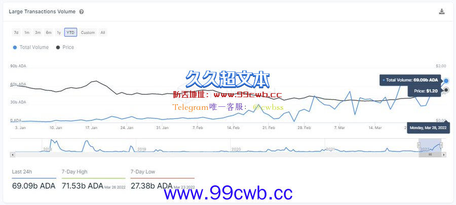 ADA大额交易量暴增51倍！分析：机构对艾达币需求有升温迹象插图1