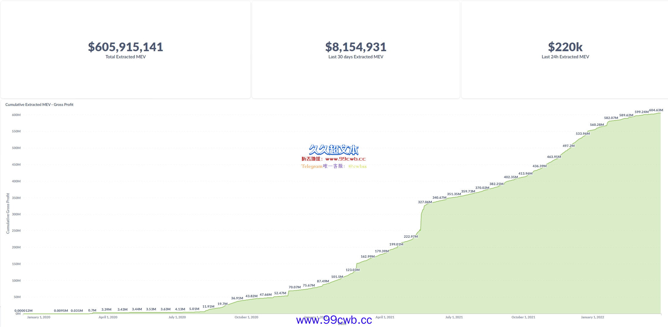 CowSwap空投COW！Gnosis链代币GNO两天内狂涨近70%插图1