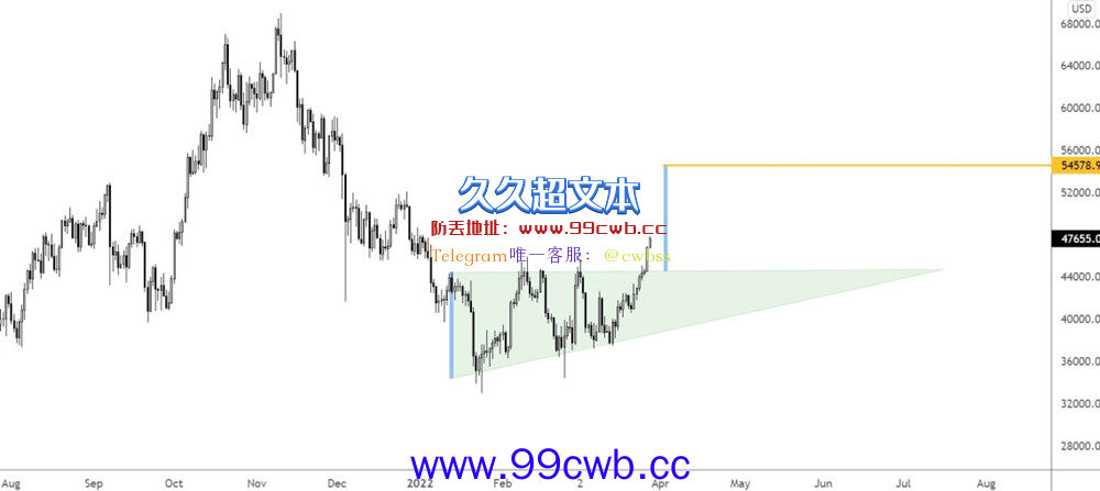 比特币一度涨破4.8万美元！分析师：5.2万美元是下个关卡插图1