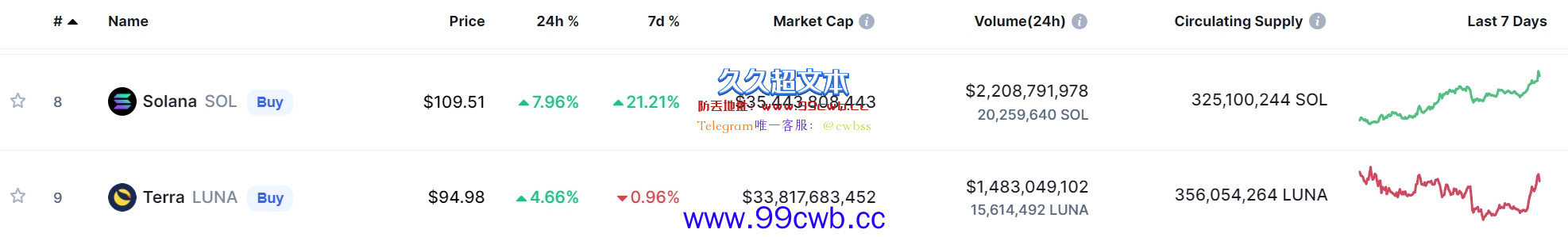 Luna基金会再增持2830枚比特币！BTC总持币量破13亿美元插图3