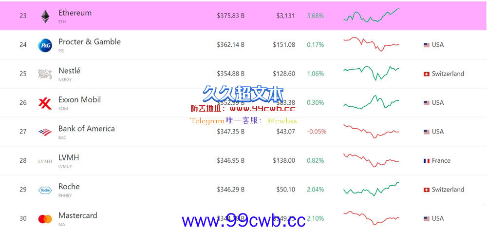 以太坊市值超美银！疑Terra创始人1周内增持11759枚BTC插图1