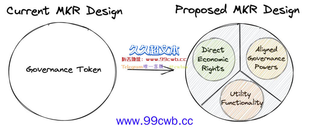 a16z向MakerDAO提案：赋予Maker币更多功能 提供奖励与折扣插图1