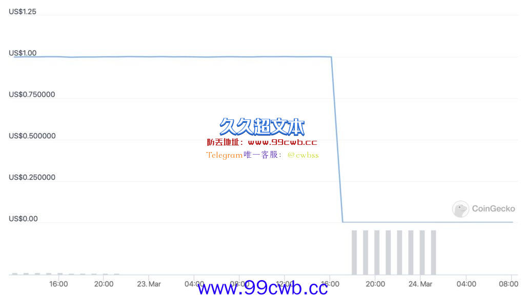 稳定币协议Cashio遭无限铸造攻击！黑客增发20亿枚CASH崩盘插图