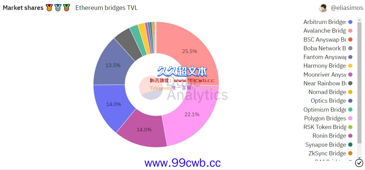 Avalanche Bridge将支持BTC网络！Multichain推通用跨链桥Co-Mint插图1