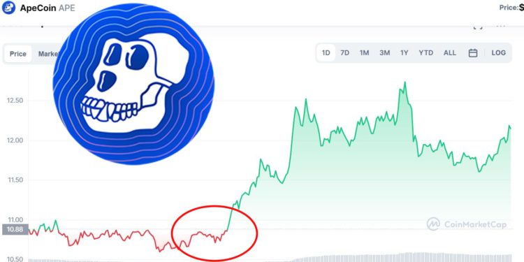 ApeCoin公布首次DAO投票后暴涨18%！麻吉大哥大买APE插图