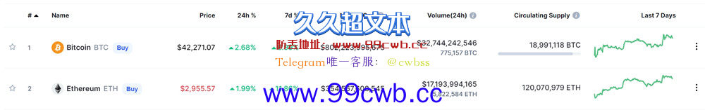 彭博分析：以太坊7日表现超比特币 受Kiln测试网合并成功激励插图1