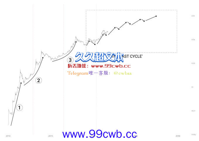 比特币不再遵循四年大涨规律？Willy Woo：市场已历三次短期牛熊周期插图1