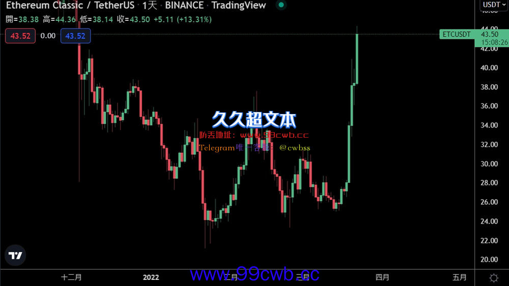 以太经典单周涨超70%！4月底减产20% ETC官方：欢迎ETH矿工插图1