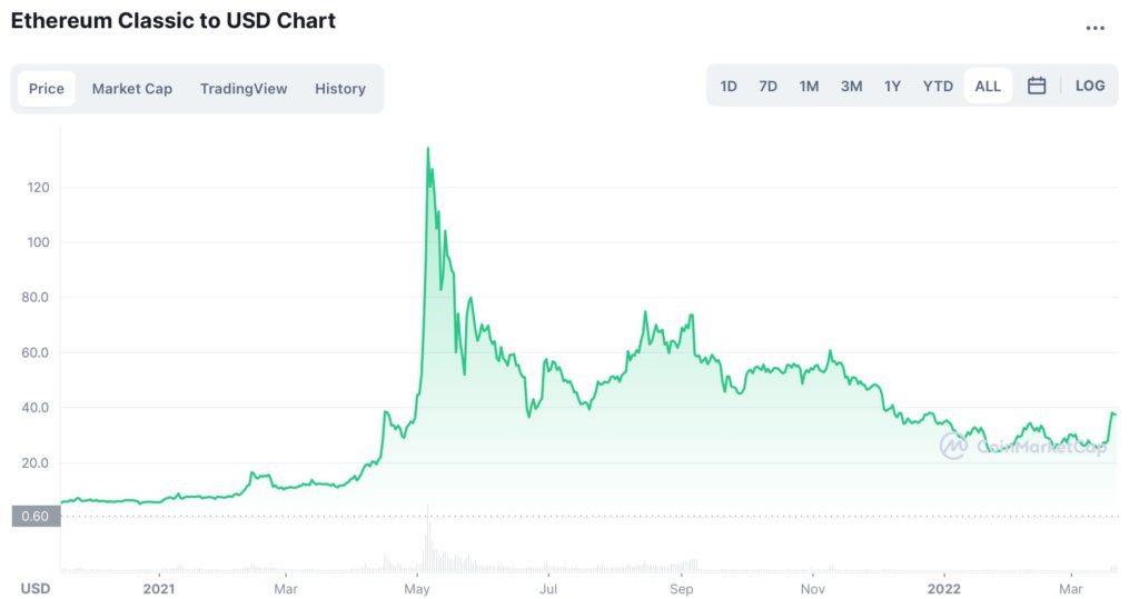 末日战车以太坊经典(ETC)30天内暴涨60% 疑担忧以太坊2.0？插图1