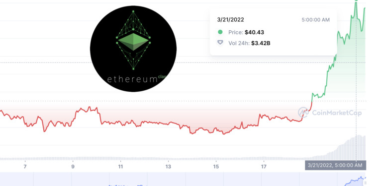 末日战车以太坊经典(ETC)30天内暴涨60% 疑担忧以太坊2.0？插图