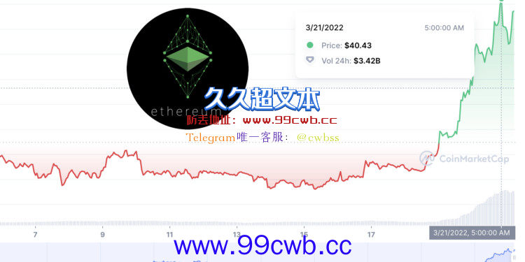 末日战车以太坊经典(ETC)30天内暴涨60% 疑担忧以太坊2.0？插图