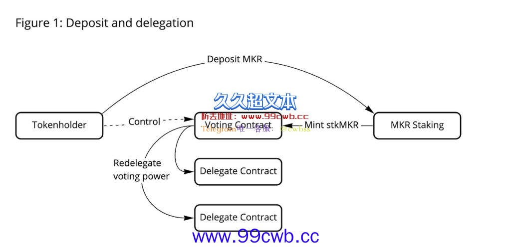 MakerDAO发布提案：拟推出新治理代币stkMKR取代MKR插图1