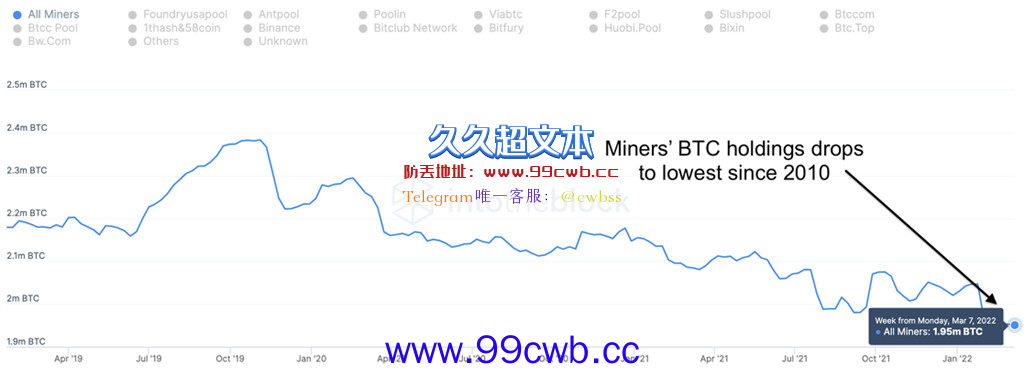 比特币数据：机构需求仍持续成长 矿工持有量创2010年来新低插图2